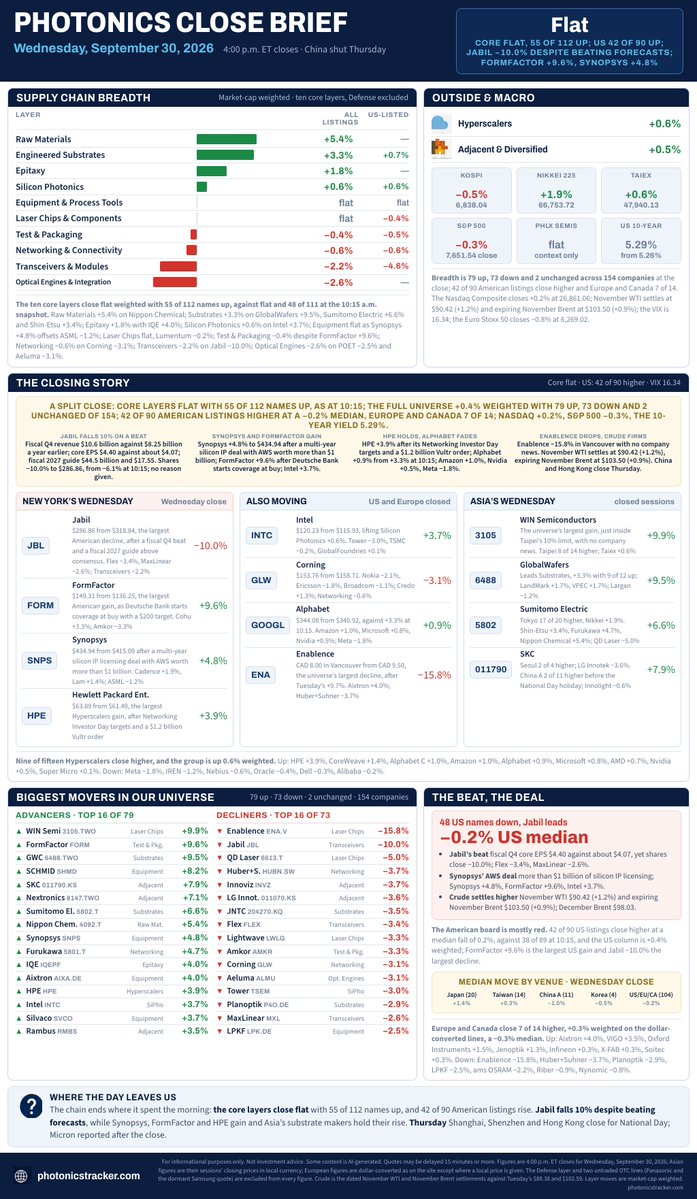 PhotonicsTrackr's tweet photo. Photonics Close Brief, Wed 30 Sep. WIN Semiconductors +9.9% in Taipei, $FORM +9.6%, GlobalWafers +9.5%. $SNPS +4.8% on an AWS deal, $HPE +3.9%; $JBL -10.0% despite beating forecasts. Core layers flat, 55 of 112 up. Full recap below. https://t.co/99fesj0QuK