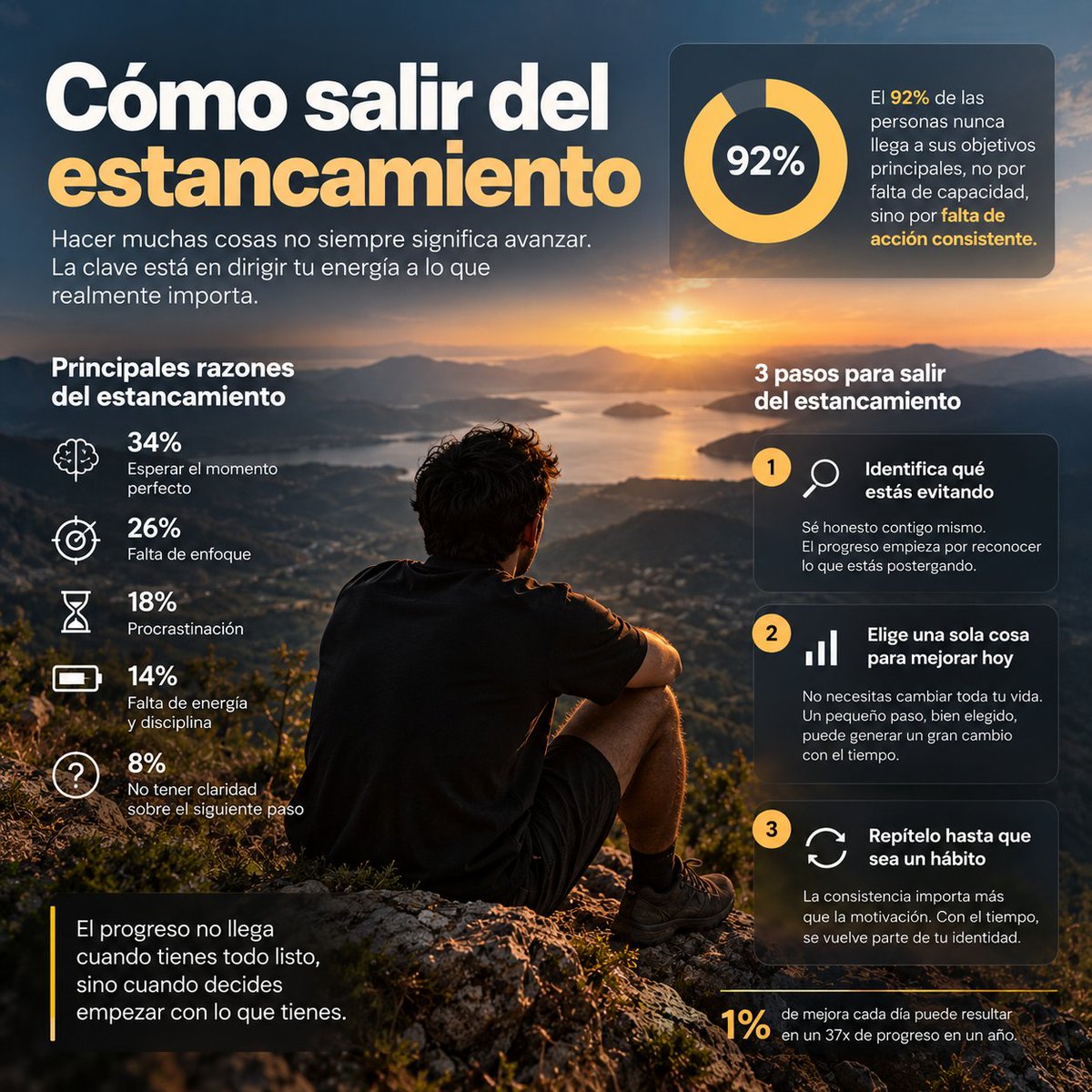 IvanSowa's tweet photo. Hay momentos en los que sientes que estás haciendo muchas cosas, pero sigues exactamente en el mismo lugar. A mí me ha servido entender que para salir del estancamiento no necesitas cambiar toda tu vida de un día para otro. Primero, identifica qué estás evitando. Segundo, elige una sola cosa que puedas mejorar hoy. Y tercero, repítelo durante suficiente tiempo como para que deje de depender de tu motivación. Muchas veces no estamos estancados porque no sabemos qué hacer, sino porque estamos esperando sentirnos preparados para hacerlo.