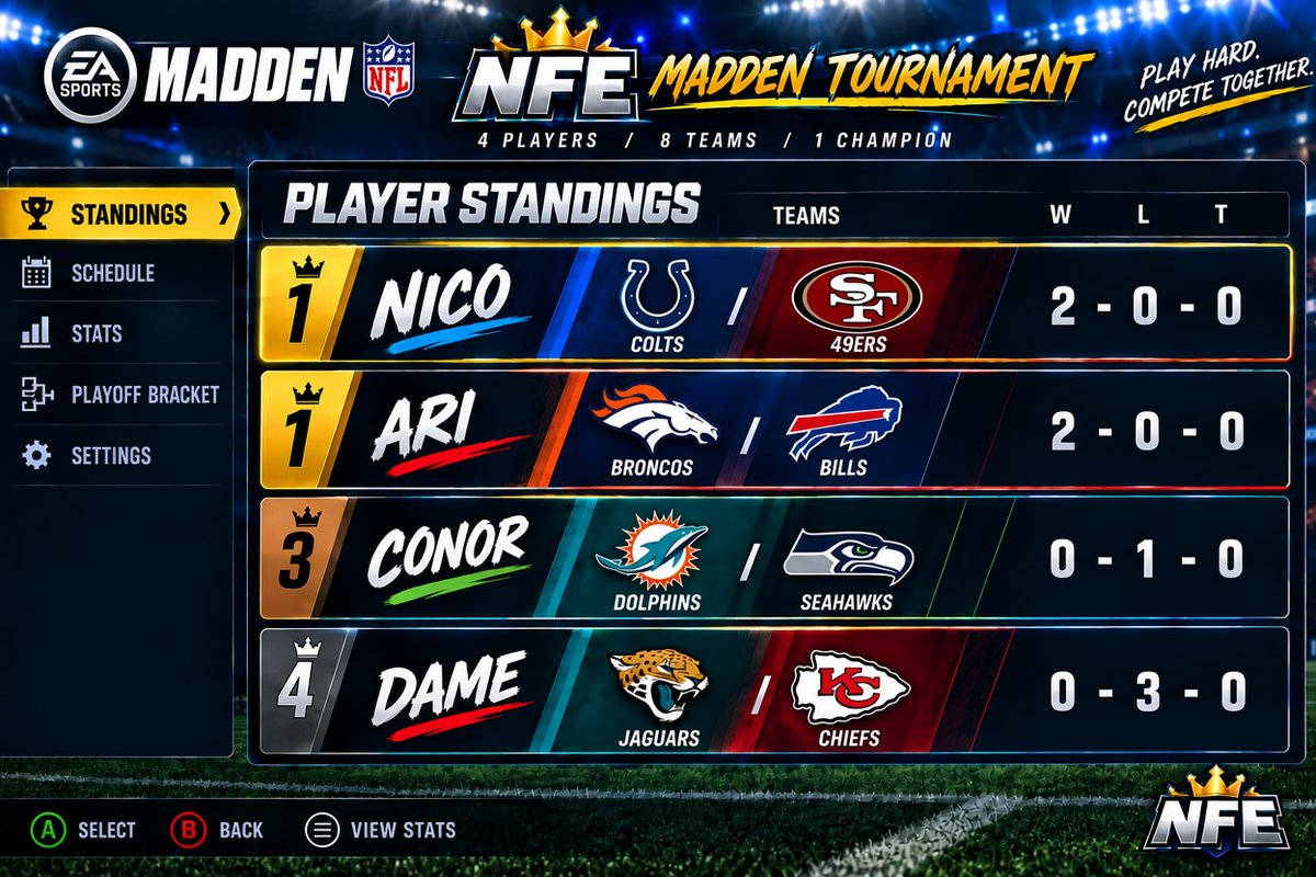 NFE1994's tweet photo. NFE Madden Tournament 🎮 NFL Week 2 🏈 League Rankings! 🏆

Nico &amp; Ari are tied in 1st Place‼️🥇

Dame &amp; Conor are looking for their 1st win of the Season‼️🤣

#Madden #NFL #NFLFans #Football #MNF #TNF #SNF #Xbox #Gaming #NFLTwitter https://t.co/AFcnSkwSw3