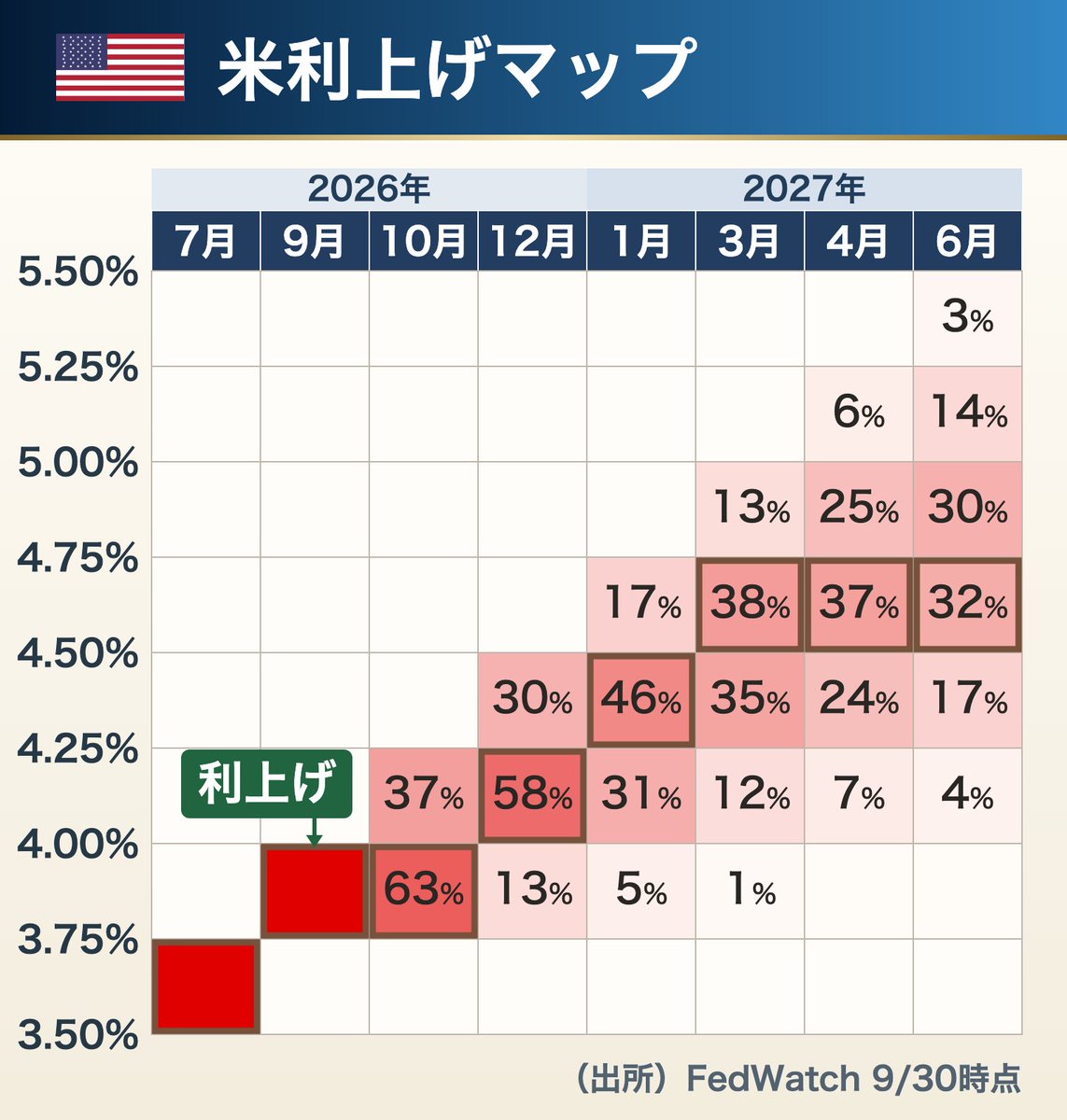 goto_finance's tweet photo. 🇺🇸利上げマップ
PCE物価の下振れで、10月の利上げ観測がやや弱まりました https://t.co/nLEOOMGO4J