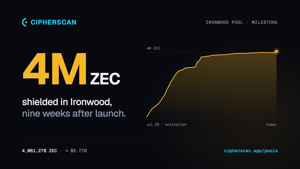 zecblock's tweet photo. Ironwood just crossed 4M ZEC.

Nine weeks after activation, it holds 82% of all shielded ZEC, about $5.8B. https://t.co/qLrX7OYEQ9