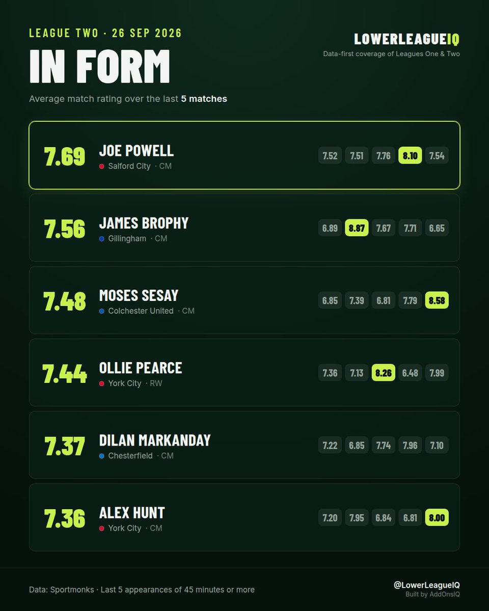 LowerLeagueIQ's tweet photo. League Two in form - last 5 matches

Salford City's Joe Powell is averaging 7.69 across his last five matches, the best mark in League Two. Powell has three goals and an assist over that run.

#EFL #LeagueTwo #SalfordCity https://t.co/oGId4KYQgM
