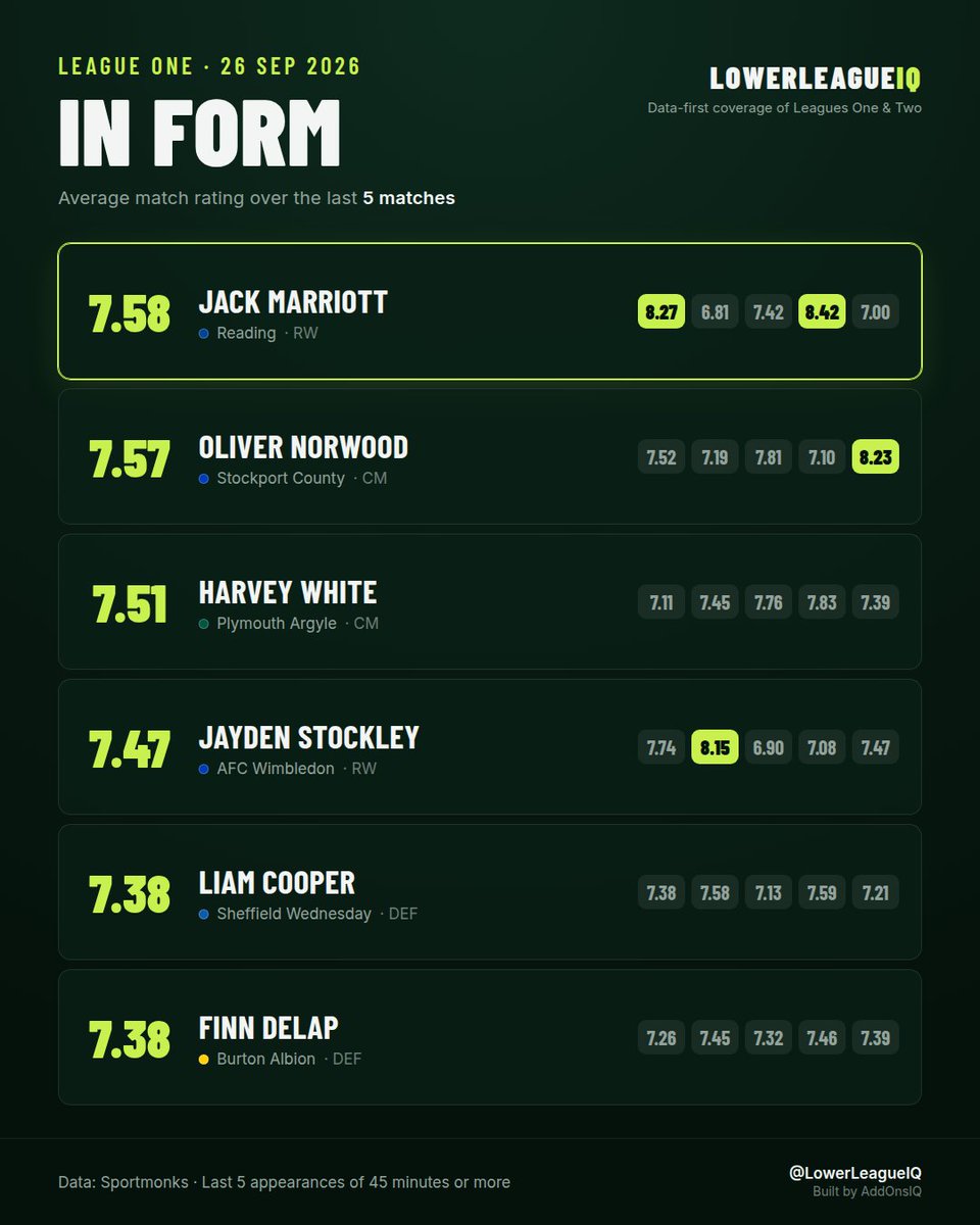 LowerLeagueIQ's tweet photo. League One in form - last 5 matches

Reading's Jack Marriott has the best recent rating in League One: 7.58 across five matches. Five goals in that same run of five matches.

#EFL #LeagueOne #Reading https://t.co/VF2D3QQ1Rk