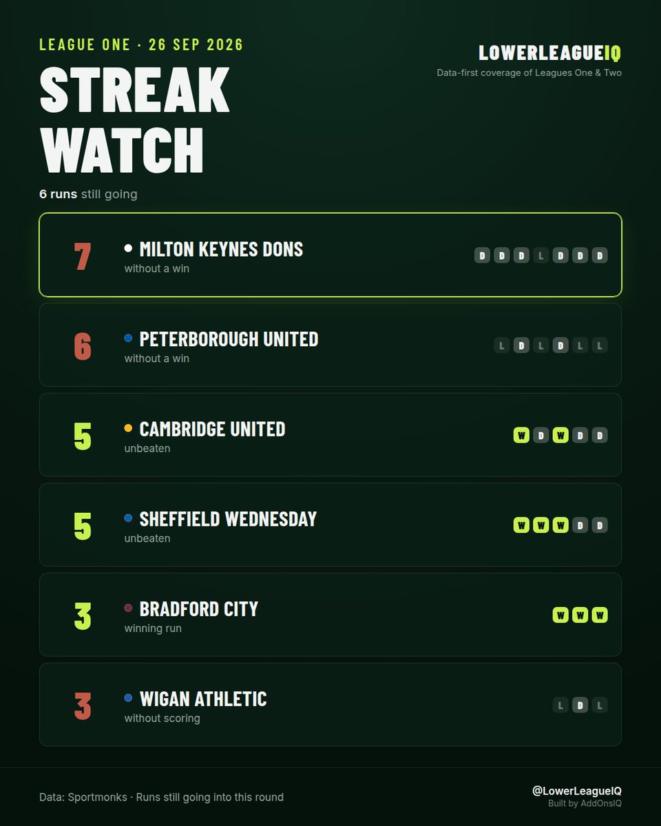 LowerLeagueIQ's tweet photo. League One streak watch - 26 Sep 2026

Cambridge United go into this round on a run of five unbeaten. Milton Keynes Dons have the opposite trouble: a run of seven without a win.

#EFL #LeagueOne #CambridgeUnited #MiltonKeynesDons https://t.co/sJ6IjN5WTj