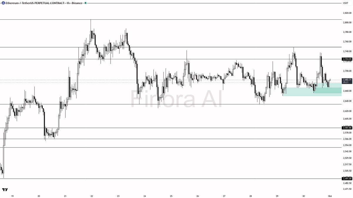 🐻 ETH +0.2% but 1h bias stays bearish below the lower high

- my bias is bearish here on the 1h while price holds below the last lower high at 2738 — this is a