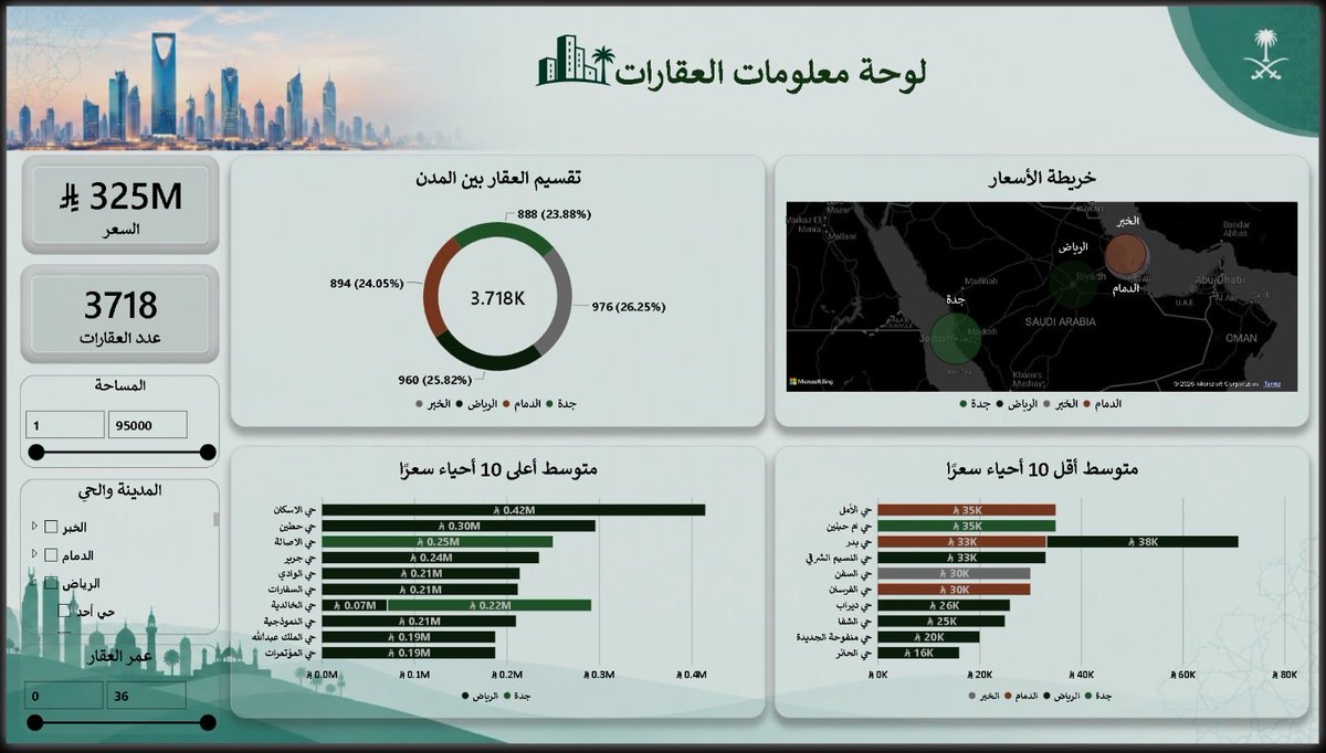 i3iNii's tweet photo. يسعدني مشاركة أحد أعمالي في تحليل البيانات باستخدام #Power_BI 📊 

جانب من الدورة مع مركز @emdadalmarefa والمدرب @abdulaziz_MG1
 
تم بناء Dashboard للبيانات العقارية، توضح توزيع العقارات وتساعد على استعراض الأسعار حسب المدن والأحياء، لتسهيل اتخاذ القرارات.

 @ABDULMAJEEDFUL https://t.co/prvDcM8lww