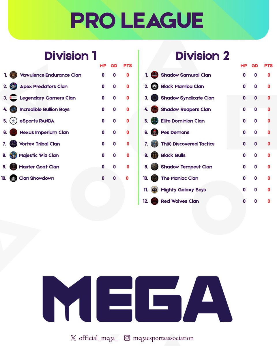 official_mega_'s tweet photo. 🚨 THE BATTLE BEGINS.

12 clans in Division 2.
10 clans in Division 1.
Every point matters. Every fixture counts. ⚔️

The MEGA Pro League table is ready🏆 https://t.co/HLnUKE7phw