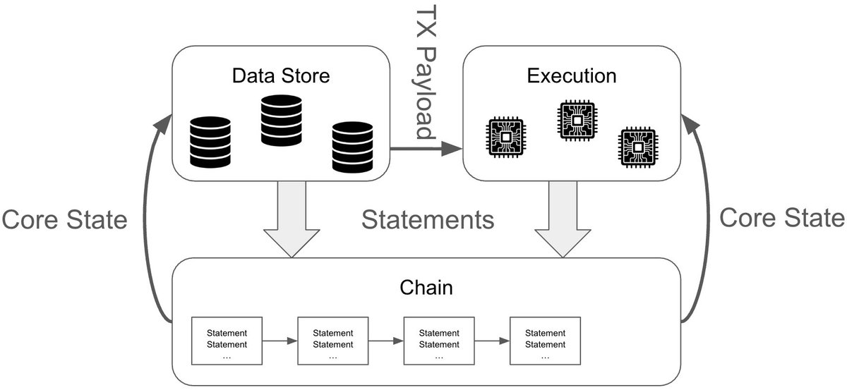 NEARProtocol's tweet photo. This new technical deep dive from the Near One team breaks down SPICE, Separation of Consensus and Execution.

SPICE is a significant architectural upgrade for NEAR Protocol that decouples transaction ordering, data availability, and execution. Execution moves off the critical path of block production, so the chain can produce blocks at a high rate while execution and data availability run asynchronously.

When SPICE launches, NEAR will have faster blocks, lower latency across near.​com and NEAR Intents, and support for longer-running, more complex transactions. It also lays the groundwork for atomic execution across shards.

https://t.co/m5GDRbp3n6