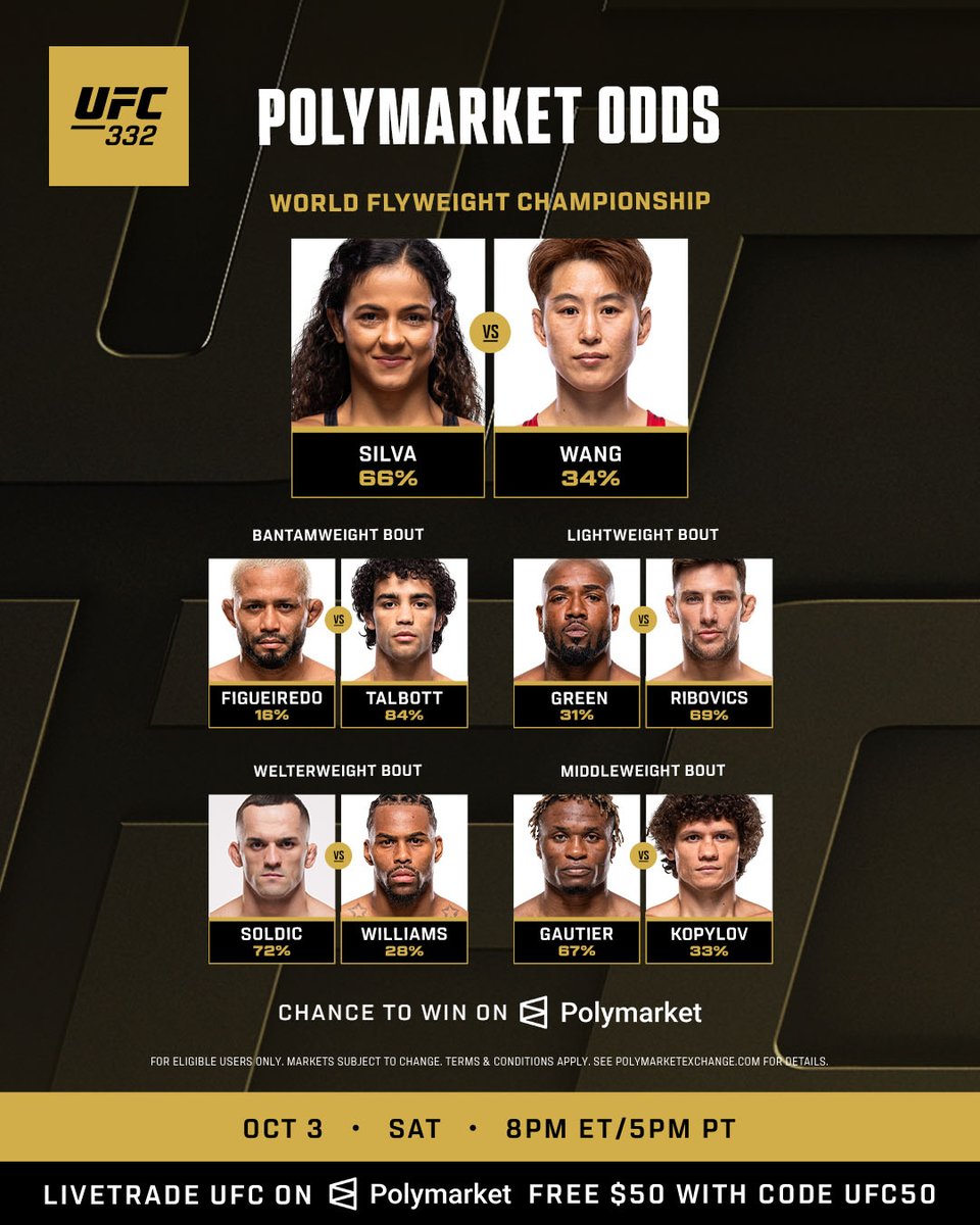 #UFC332 @​Polymarket odds are in!

Get $50 when you download the Polymarket app and use code “UFC50” at <https://t.co/Pu65ZJfmiu>

[ OCT 3 | LIVE at 8pmET on @​