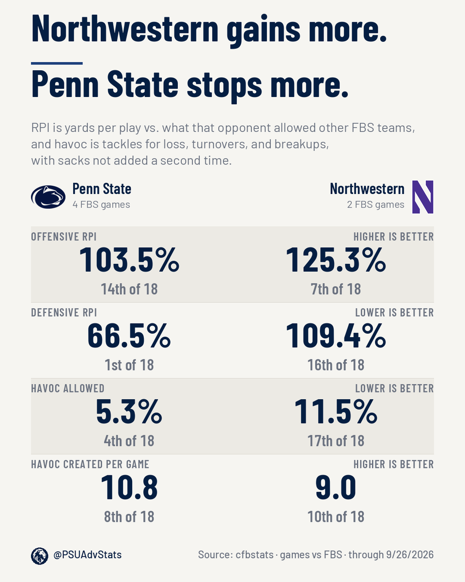PSUAdvStats's tweet photo. Penn State is 14th in Big Ten offensive RPI and 1st on defense.
Northwestern is 7th and 16th. One of these rankings is a compliment. https://t.co/5bgUrdu9Pn