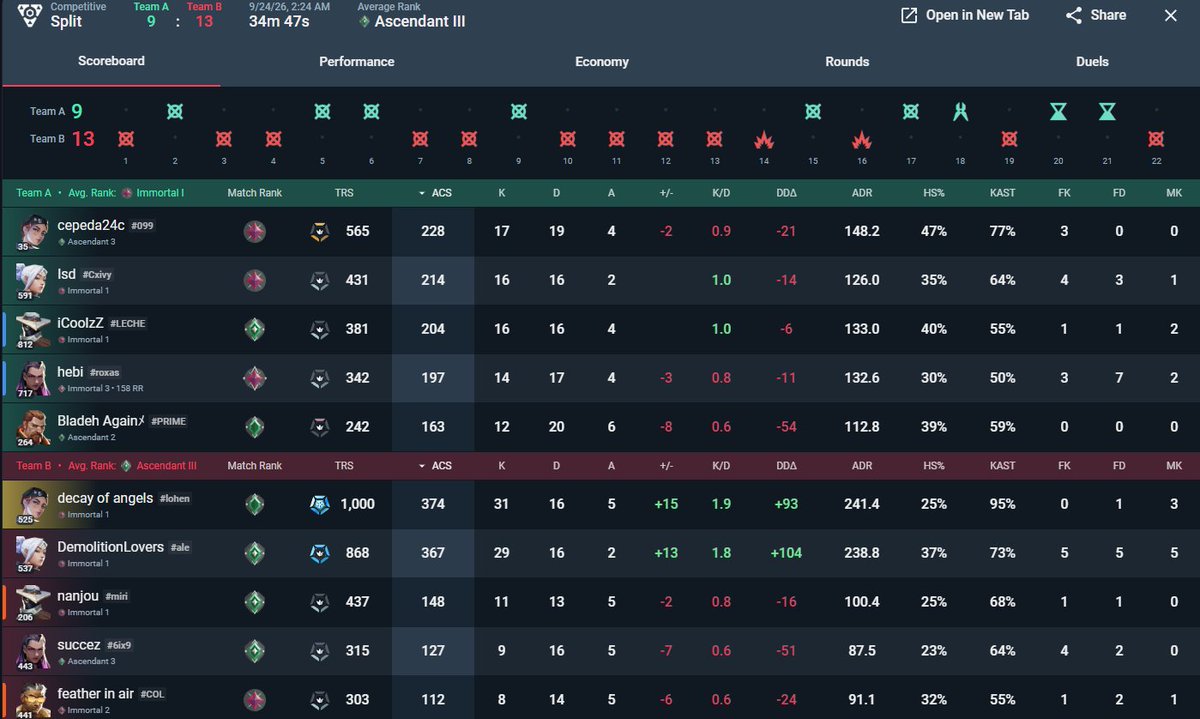 blupabb's tweet photo. @MegaraValorantm A mí me wintradeó un game y encima casi lo pierde por culpa de ella misma
@ItsGamerDoc Check this wintrader (more proof in other responses): 
decay of angels#lohen

3 games in a row against the same guy running it down: cepeda24c#099 - seems to be the wintrader (check date-time) https://t.co/rOJnOkyFuo