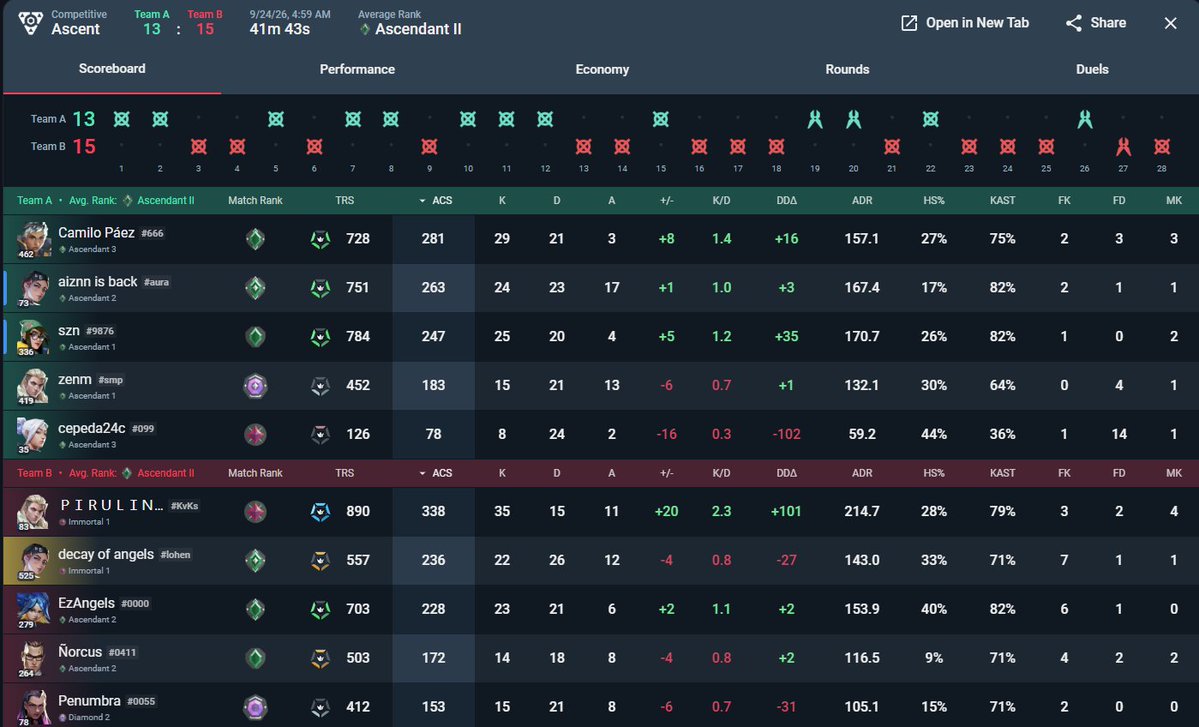 blupabb's tweet photo. @MegaraValorantm A mí me wintradeó un game y encima casi lo pierde por culpa de ella misma
@ItsGamerDoc Check this wintrader (more proof in other responses): 
decay of angels#lohen

3 games in a row against the same guy running it down: cepeda24c#099 - seems to be the wintrader (check date-time) https://t.co/rOJnOkyFuo
