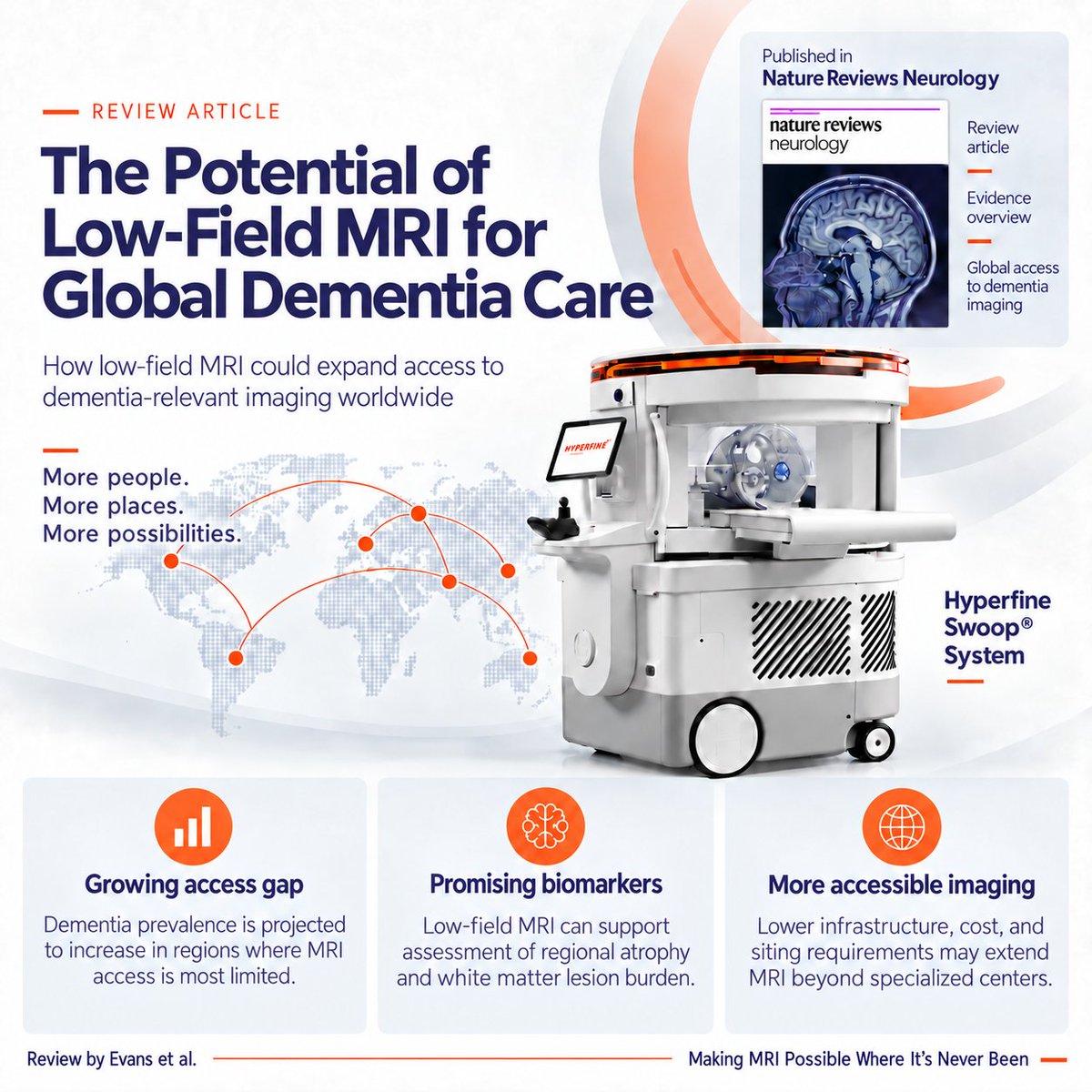 Hyperfine's tweet photo. A review in Nature Reviews Neurology explores how low-field #MRI could bring dementia-relevant imaging beyond specialized centers and into community settings. Dementia burden is projected to rise in low- and middle-income countries, where MRI access per capita is lowest. India has fewer than 0.3 MRI scanners per million people while the U.S. and Japan have 30-50 per million. This #HealthyAgingMonth, we're inspired by innovations that expand access and help make brain health assessment possible in more communities around the world. Link to article https://t.co/uxSJuBWId0 #PortableMRI #BrainHealth #GlobalHealth