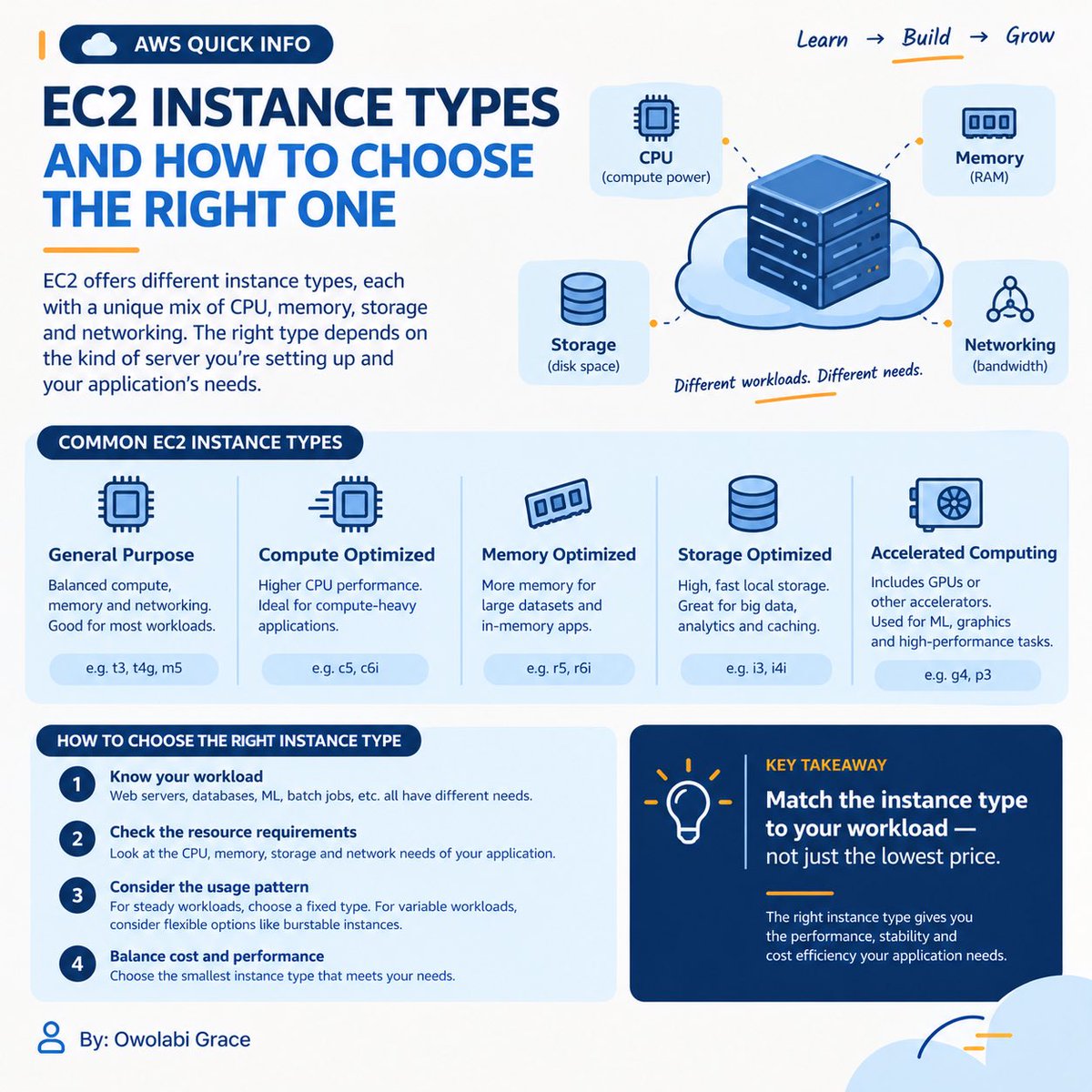theowolabigrace's tweet photo. Not every server needs the same amount of power. 

EC2 instance types help you choose the right mix of CPU, RAM, storage, and networking for your workload.

🧠 Compute-heavy → C
💾 Memory-heavy → R
⚖️ General-purpose → M/T
⚡ Accelerated

Choose based on what your server needs https://t.co/V5adNWN7l2