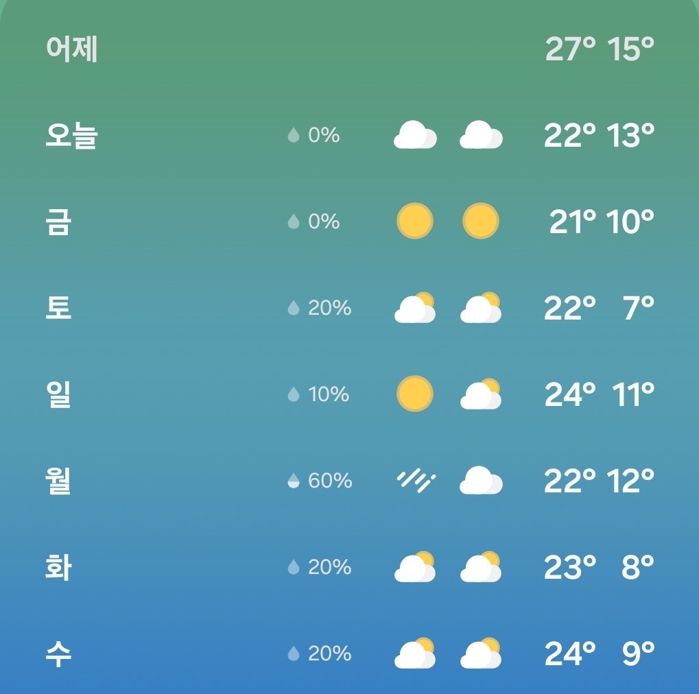 Bitna_Spark's tweet photo. 스마일 화이팅 😊 

좋은 아침입니다. 10월 1일 목요일 아침 날씨 소식 전해드립니다.

새 달이 시작되는 오늘, 전국이 대체로 맑은 하늘을 보이고 있습니다. 다만 북쪽에서 찬 공기가 내려오면서 기온이 어제보다 5도 이상 급격히 떨어졌는데요. 전국 아침 최저기온은 8도에서 18도, 낮 최고기온은 20도에서 25도 분포를 보이겠습니다.

서울 12도, 춘천 11도, 대전 14도, 광주와 전주 16도, 대구 16도, 부산은 18도로 출발하고 있습니다. 찬 바람이 강하게 불어 체감 온도는 더 낮게 느껴지니까요, 외출하실 때 따뜻한 겉옷 꼭 챙기셔서 건강 잘 챙기시기 바랍니다.

오늘 하루도 마음 따뜻하고 행복한 일들만 가득하시길 응원하겠습니다.