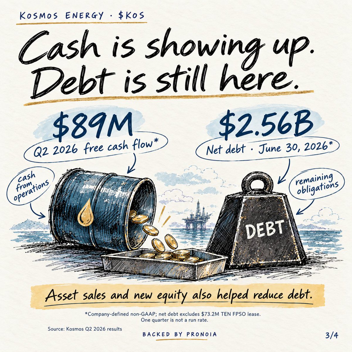 BBPronoia's tweet photo. Kosmos Energy $KOS : +179.1% YTD.

i called it on July 8. More barrels, lower costs. Now the cash needs to pay down the debt.

The thesis, in four sketches 👇 https://t.co/z5gik9KYsf