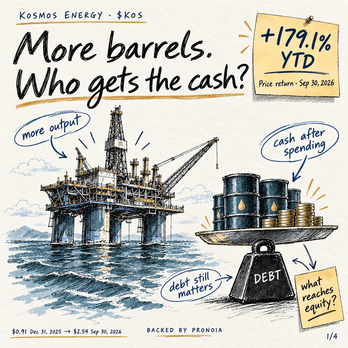 BBPronoia's tweet photo. Kosmos Energy $KOS : +179.1% YTD.

i called it on July 8. More barrels, lower costs. Now the cash needs to pay down the debt.

The thesis, in four sketches 👇 https://t.co/z5gik9KYsf
