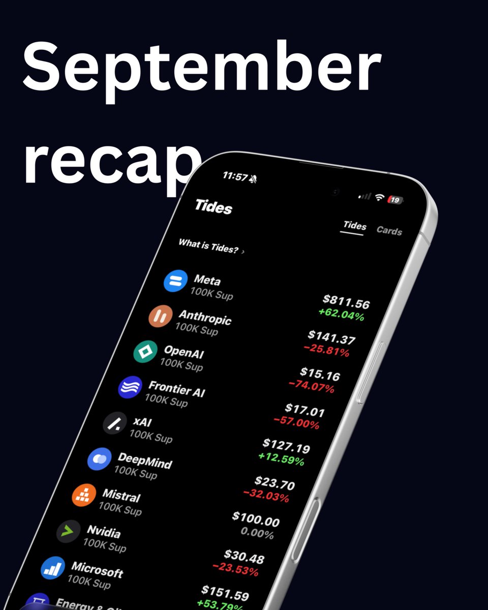 PP15ONE's tweet photo. September recap

Mobile
- New market rows: icon, name, volume, price and % change
- New buy sheet with number pad
- Sell sheet now matches the buy sheet
- New login screen
- Smoother scrolling

Web
- New Main Market: buys sweep the cheapest offers automatically
- Sellers set their own price
- Islands v2
- Islands overview by category
- Faster, tighter pages

Everywhere
- Tides: a new market where prices move with the news
- One-step onboarding
- Referral codes
- Public profiles and follow
- Security review and hardening