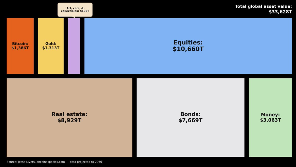 luke_broyles's tweet photo. $66,000,000 Bitcoin is bearish.

2066 global asset breakdown:

🟠Bitcoin has grown at a power law. Currently $66,000,000 per Bitcoin with a CAGR around 10%. It only flipped gold a few years ago, is a quadrillion dollar asset class, and many people say the power law will break to the upside.

🟡Gold as an asset class has grown at 11% per year. The price of an ounce of gold has risen 9% per year for the last 40 years and is now $131,900 per oz.

🟣The art, cars, and collectibles of the world are now worth $608 trillion. While the nominal prices have risen, an abundance of technology devalues these things consistently.

🔵The global stock market is worth $10.66 quadrillion. Most stock market indexes have had an annual return of 10%-14%.

🟤Real estate is approaching $10 quadrillion. $2,816,000 is the current average price of an American home.

🟢Bonds and currency have been the biggest losers of the seven global asset classes. Both have shrunk in global share and both have had individual bonds/currencies fall 50%-90% in value. Both of these are printed, borrowed, and devalued annually at strong rate.

Global assets were $1.127 quadrillion in 2026 but after 40 years of a relentless 8.86% CAGR global assets are now $33.626 quadrillion.

2066 sounds super far away but the 40 year olds of then are already alive today. This will be very real for people.

What is the point of this excercise when there are such large error bars?

1) $66,000,000 Bitcoin is not some "hyper-inflation" scenario... That is if you are assuming Bitcoin flips gold in the 2060s and is nowhere close to the size of the bond or currency market.

2) Bitcoin's price power law is not some moon-boi nonsense. I personally believe it will break to the upside as USD exponential debasement continues.

3) Be prepared for Bitcoin adoption to take a long time (many more decades).

4) As I've said for years: $100,000,000 Bitcoin is the base case and even that is still very early.

5) People don't bat an eye when you say "stocks grow 11%, houses appreciate 5%, and global assets grow 8%" but they absolutely lose their minds when you talk about $66,000,000 Bitcoin. This disconnect shows you they haven't done the math.

6) In this 2026-2066 scenario Bitcoin grew 1,155x in USD terms (19.3% CAGR), 25.5x in gold terms (8.4% CAGR), and 53.2x in real estate terms (10.4% CAGR).

In this scenario Bitcoin is still only 4.1% of the world.

In my opinion: I think this is all pessimistic.

$66,000,000 in 2066 is cheap.