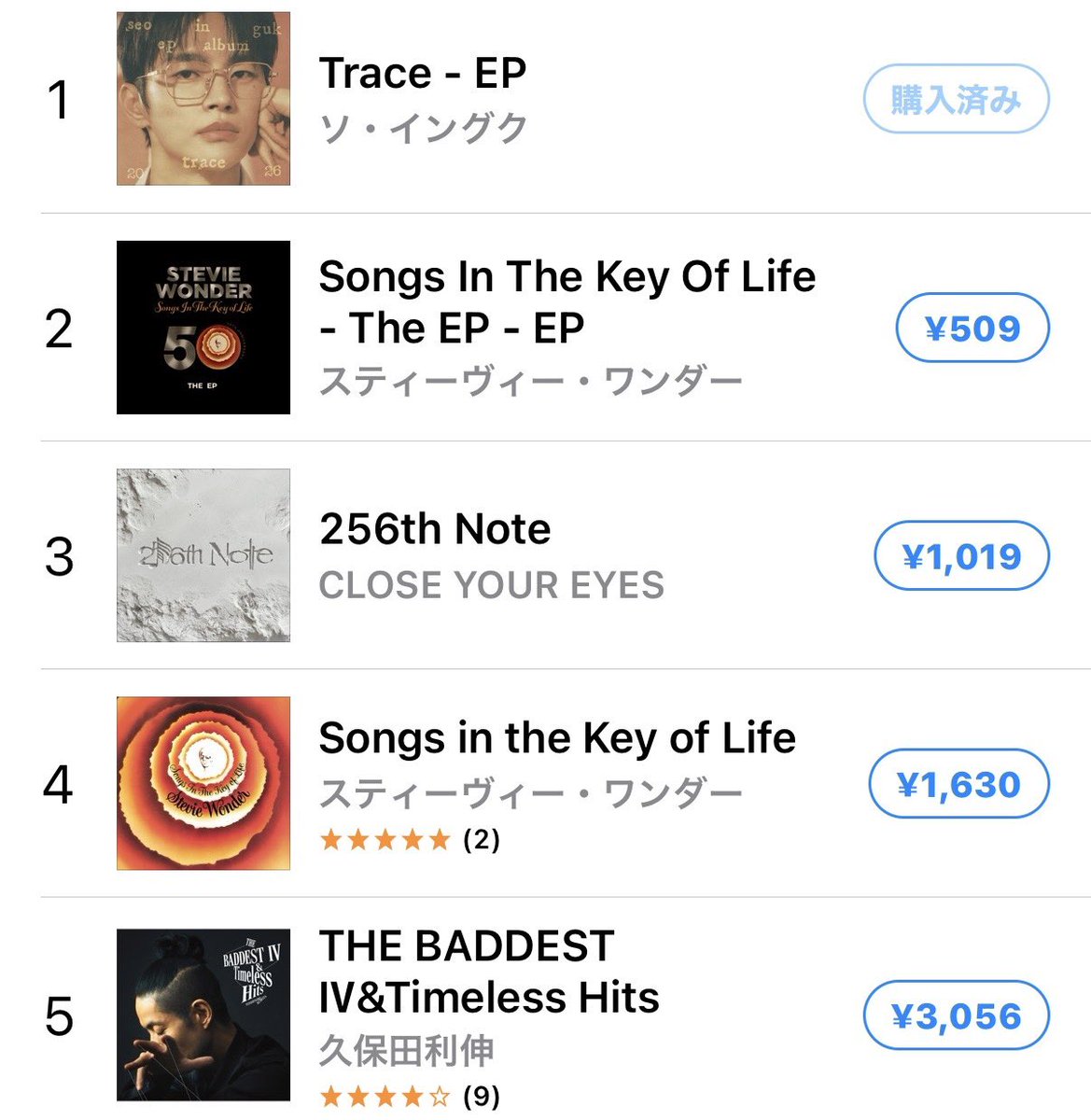 IngukHs's tweet photo. EPアルバム T race
iTunes ランキング
堂々1位🥇
個別も7位まで独占
レビューも書いたよー✌️
#ソイングク
#SEOINGUK
#서인국 https://t.co/6nIrxVV99U