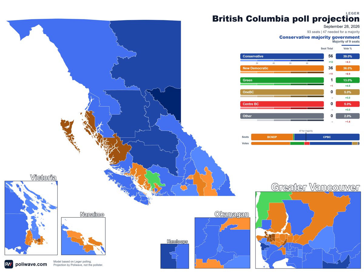 RealAlbanianPat's tweet photo. Latest BC Leger Poll modelled out

🔵CON: 56 seats (+12)
🟠NDP: 36 seats (-1)
🟢GRN: 1 seats (-1)

🔵Conservative Majority Government

(+/- change from 2024 BC election) https://t.co/oTIWloa9Q5