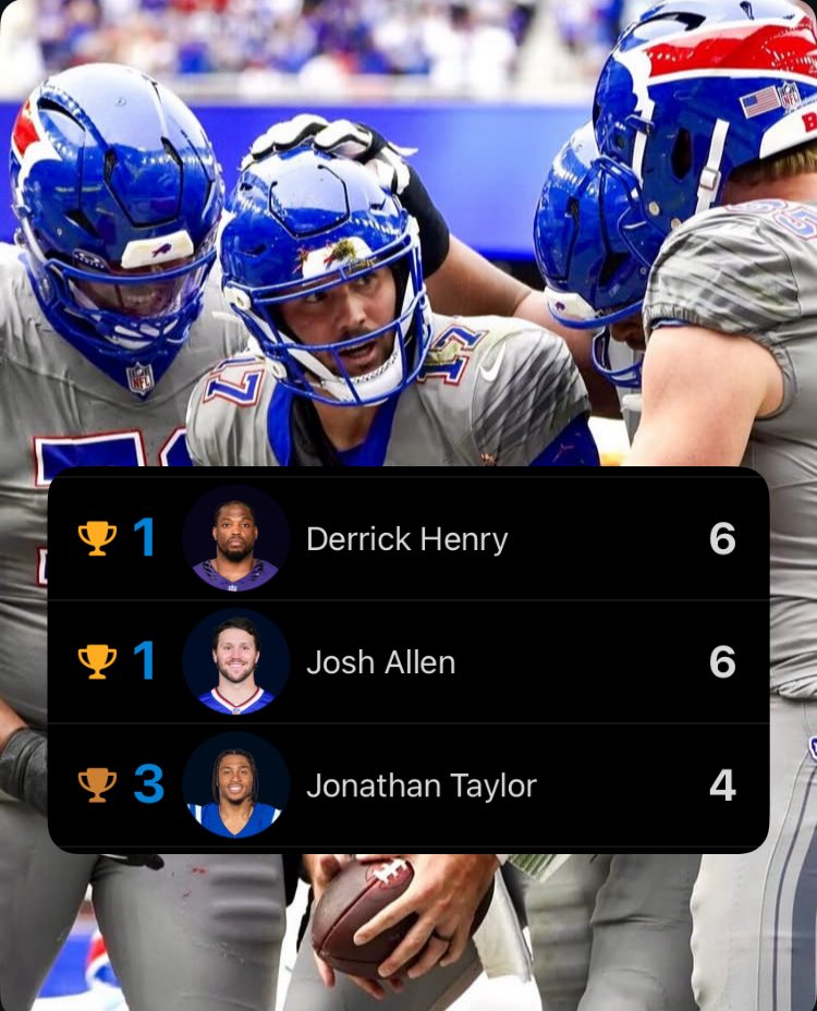 BuffaloMuse's tweet photo. Josh Allen is TIED for LEADING The League In Rushing TDs through 3 weeks

BEASTTTTT 🐐😤 https://t.co/JbMq9pKcmx