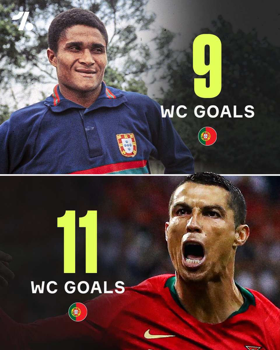 OneFootball's tweet photo. A reminder that Cristiano Ronaldo is Portugal's all-time top scorer at World Cup's, overtaking Eusébio this summer 🙌🇵🇹🐐 https://t.co/SdGMOoakb5