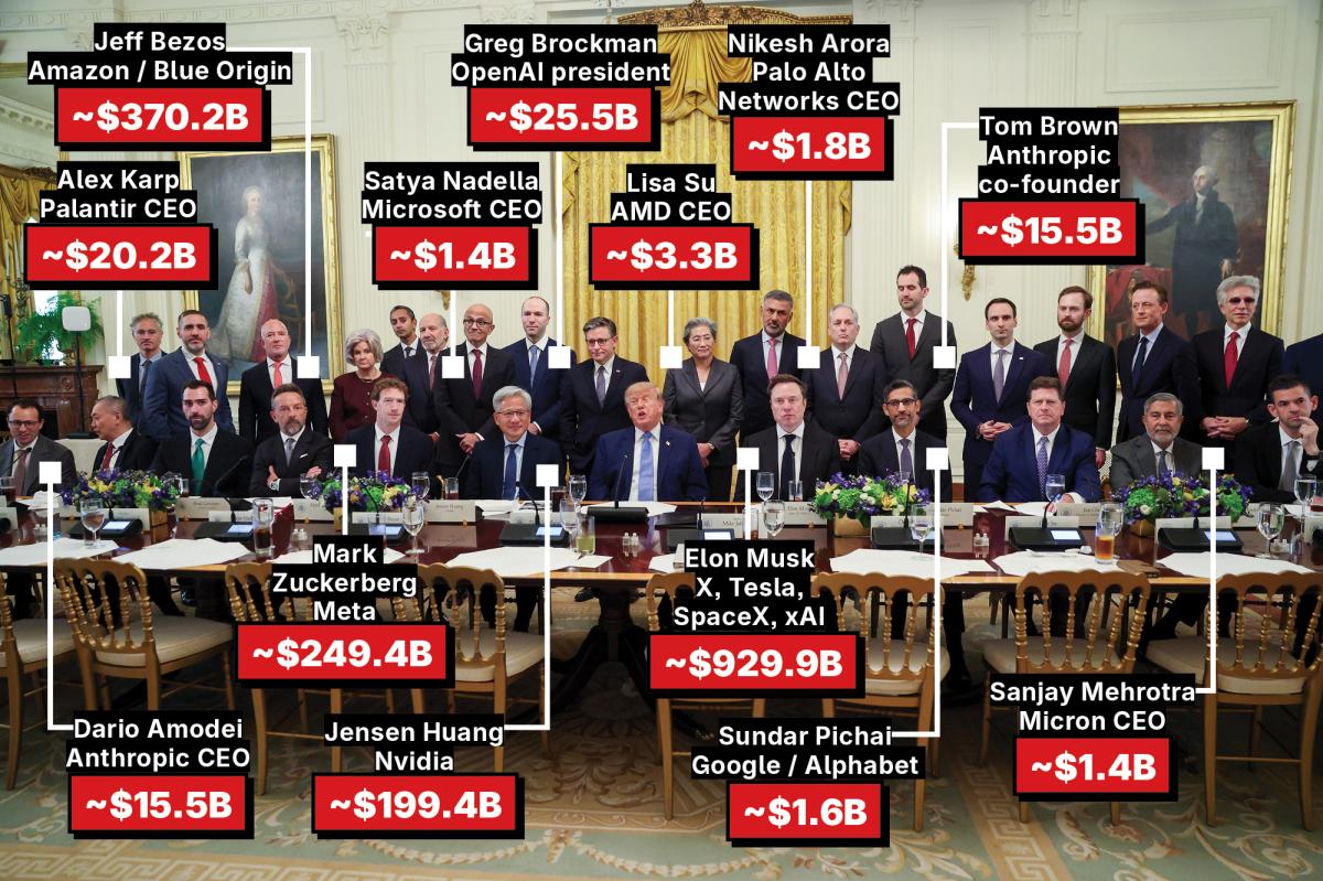nypost's tweet photo. Trump's $1.8 trillion AI summit table: All the execs who answered president's call, and what they're worth https://t.co/OMCzxfi7Kn https://t.co/GtuMj8tVYY