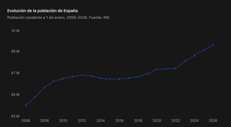 ColiflorSr's tweet photo. @Future_Politik @snuketon @noticiatrabajo Toma muy sencillo.... Evolución de la población en España desde 2008 y evolucion de licencias de construccion ... Fijate que hasta tu lo vas a entender... https://t.co/i3EjlO5uiV