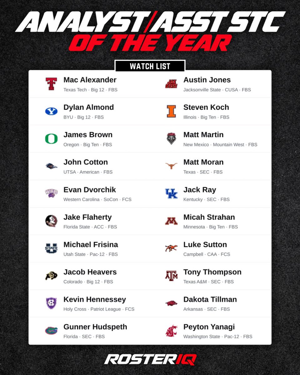 GPR_RosterIQ's tweet photo. ANALYST/ASST STC OF THE YEAR WATCHLIST

@CoachMac_A - @TexasTechFB 
@dyl_almond - @BYUfootball 
@CoachJBrown7 - @oregonfootball 
@Coach_Cotton713 - @UTSAFTBL 
@CoachDvorchik_ - @CatamountsFB 
@Jake_Flaherty_8 - @FSUFootball 
@michael_frisina - @USUFootball 
@heavers_j - @CUBuffsFootball 
@CoachKHennessey - @HCrossFB 
@Coach__Hudspeth - @GatorsFB 
@JAJones1218 - @JaxStateFB 
@CoachS_Koch - @IlliniFootball 
@CoachMartin8 - @UNMLoboFB 
@Matt_Moran_ - @TexasFootball 
@CoachRay_UK - @UKFootball 
@CoachStrahan - @GopherFootball 
@CoachSutton88 - @GoCamelsFB 
@CoachTThompson - @AggieFootball 
@CoachTillman_ - @RazorbackFB 
@Coach_Yanagzz - @WSUCougarFB 

#RosterIQ