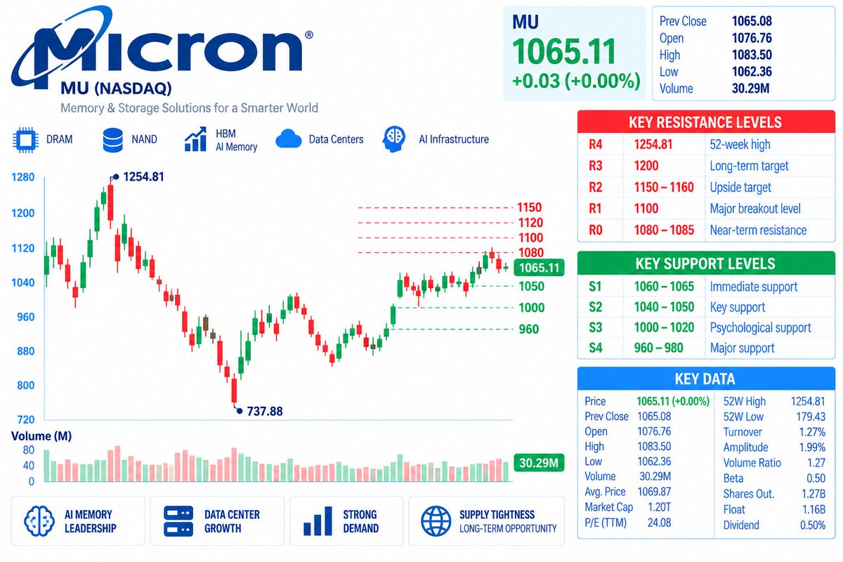 🚨 $MU — FUNDAMENTALS STRONG, TECHNICALS STILL NEED CONFIRMATION
Micron beat Q4 estimates and guided above consensus, driven by AI memory demand. Reuters
Key le