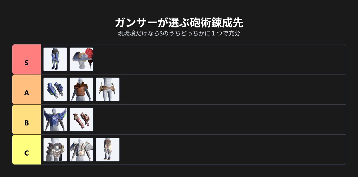 stank0258's tweet photo. 砲術錬成先は今こんな感じで考えてます

ブラキ脚はいいぞってことで現環境なら境地＋砲術2が付いてるブラキ脚に砲術1付けたら充分かなと

次点は砲術装備で唯一ロックオンがあるケマ頭
それ以降は実際に装備する可能性が高いもの順です

みなさんはどこに付ける予定ですか？
細かい話はずんだもんで制作中