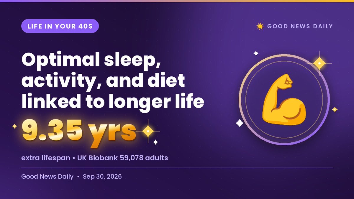 GoodNewsDailySW's tweet photo. 💭 Let’s get our butts in gear!

💪 Optimal sleep + activity + diet linked to ~9.35 extra years

UK Biobank (59,078 adults). Best combined tertiles vs least. Small tweaks help a lot. 

What's your first win?

https://t.co/sXdETxPOrq https://t.co/XZiIP3eOGo