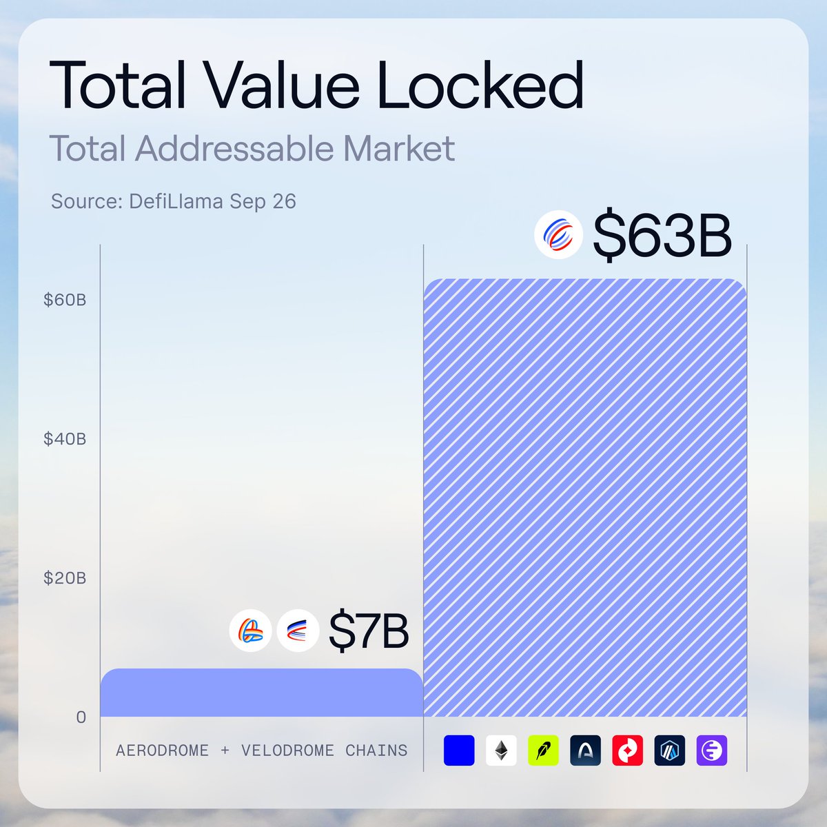 aeroxyz's tweet photo. Until now, Aerodrome &amp; Velodrome have operated across markets that represent about $7B in TVL.

After October 21, Aero will be able to connect more than $63B in global capital.

Over 80% of all TVL across the EVM. https://t.co/W9OdBO6xAP