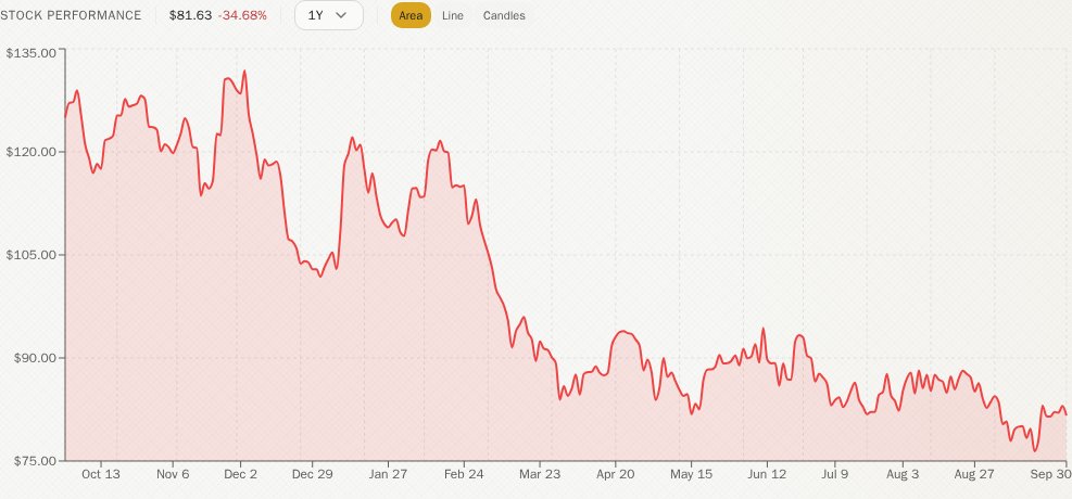 GNG_Research's tweet photo. In focus
Insider transactions | 2026-09-30
BERKSHIRE, HATHAWAY INC bought $43.5M of $LEN
BLACKSTONE, HOLDINGS IV L.P. bought $5.0M of BX
PODBERE, BURT W. sold $16.3M of CRWD
SAMUELI, HENRY sold $8.2M of AVGO
GNG Research https://t.co/2cnCVq5l4N