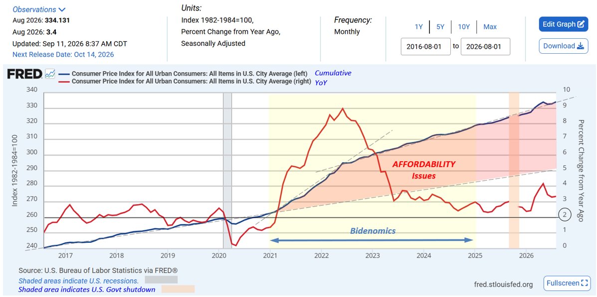 Kjschulte1992's tweet photo. Finally, after I've been beating the drum for 4 years, folks are starting to understand that #cumulativeinflation is what kills affordability. See @larry_kudlow guest @marcthiessen. Start about 3:00 into the conversation.

https://t.co/dRL4mJQlXm

Spread the word: prices are not going down. Thanks Joe; not! Democrats suck at economics.