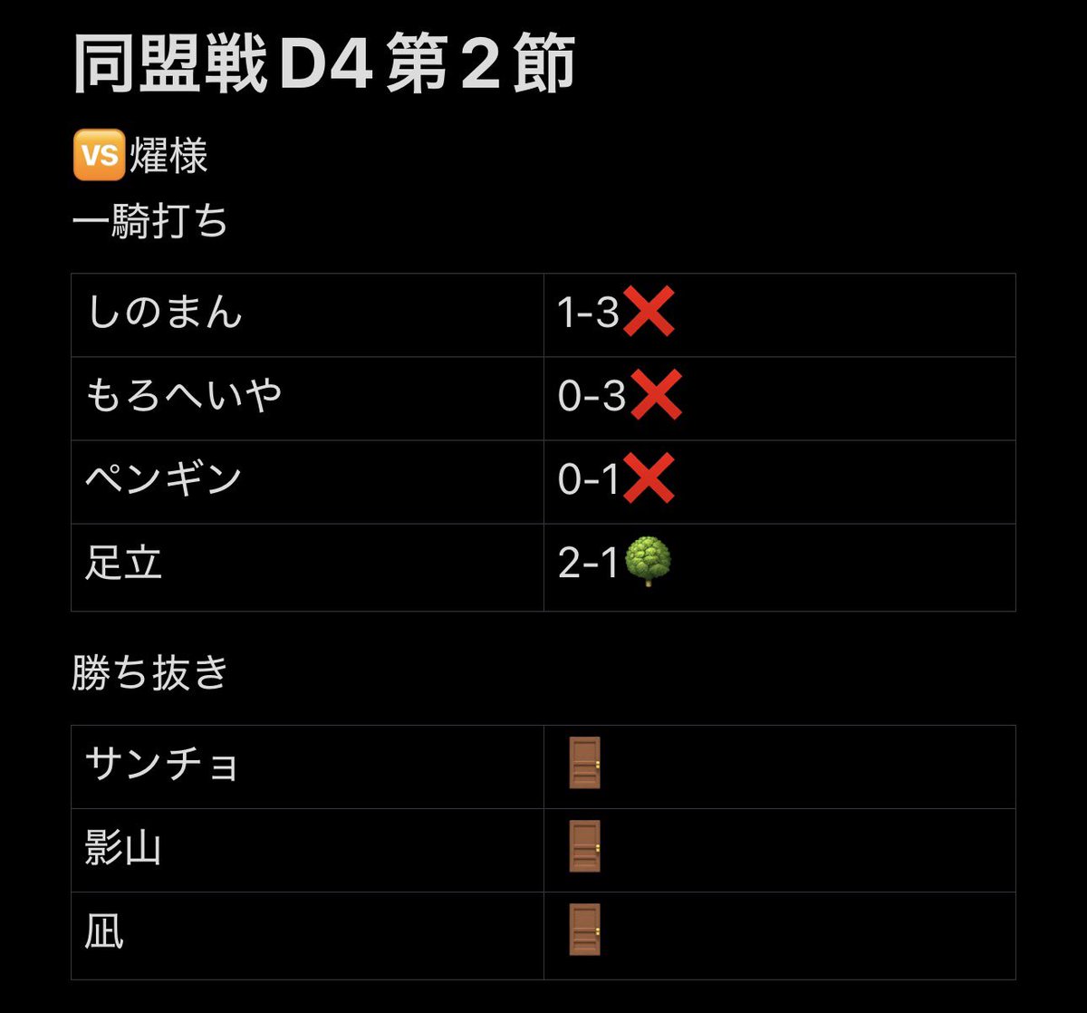 efbshinra's tweet photo. 同盟戦D4第2節
🆚燿様
1-6 lose
足立ナイス1人勝ち！
みんな切り替えて次も頑張ろう🔥
MVP
@c3qbr https://t.co/oH6n5gR4Tw