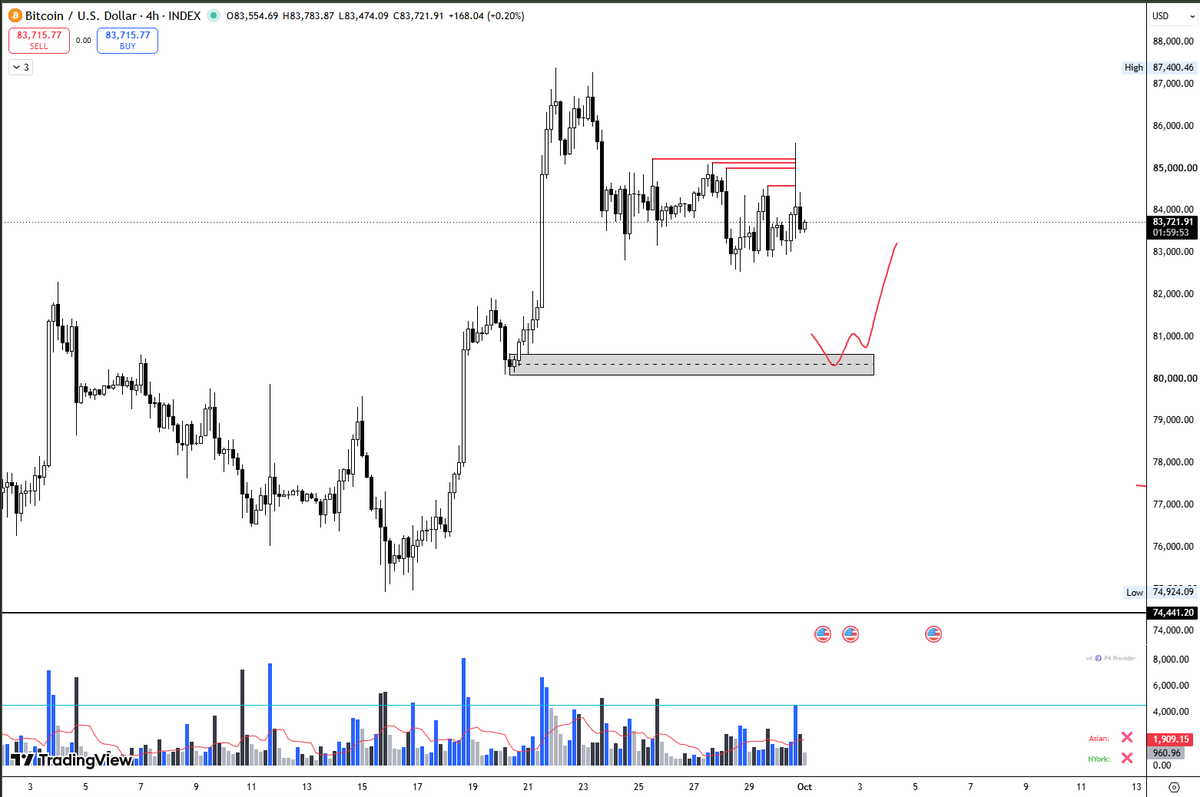 P4Provider's tweet photo. What $BTC did in past few hours?

Sweep liquidity from 4 highs

Left over big upside wick, indicating shorts are wiped out from market before next downside move

So it support my plan I will remain stick to my plan and will wait for next buy around $80K after confirmation https://t.co/hqHz0YjrQu