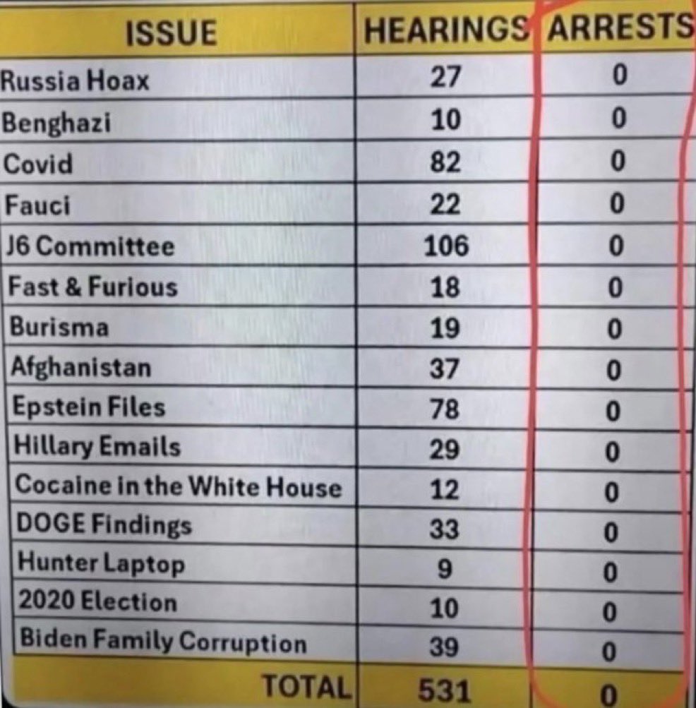 saverCountry1's tweet photo. Just face it, all of Senate Republicans are a group of lying fraudsters who don't care about MAGA or its people in the majority. 

Two years of bullshit and y'all wanna turn to Democrats. We know how to govern and pass bills when we're in the majority, so you need to be looking at your own party. How embarrassing for you to blame the minority party 🤡
