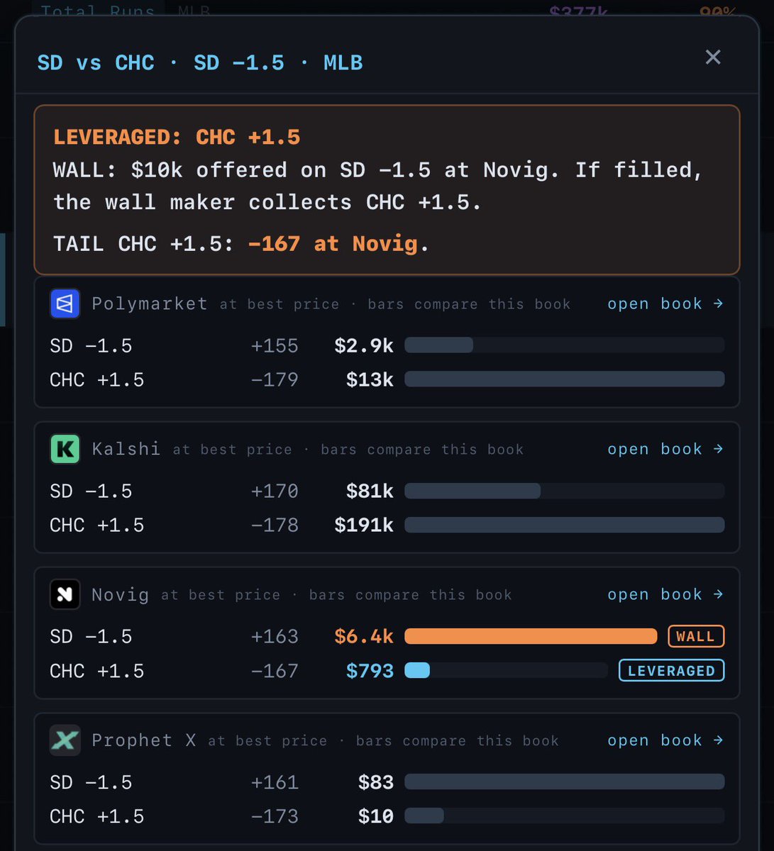 GetBettorOdds's tweet photo. 2 lopsided Wild Card orders at Polymarket &amp; Novig:

• BOS/NYY Under 6.5
• CHC +1.5

Data via our PM Terminal https://t.co/TVII40l5ct
