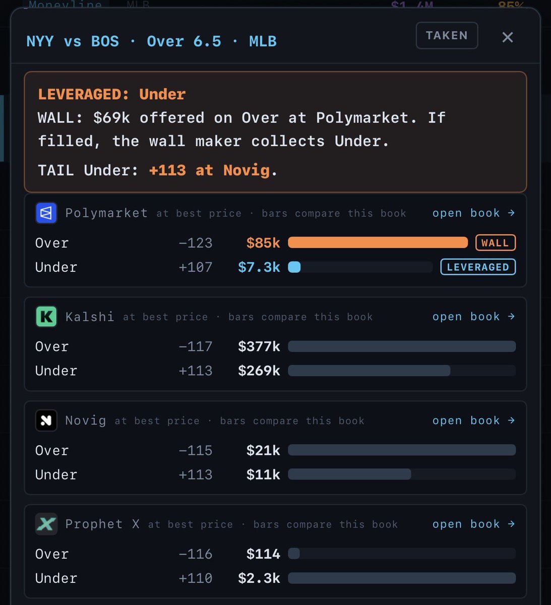 GetBettorOdds's tweet photo. 2 lopsided Wild Card orders at Polymarket &amp; Novig:

• BOS/NYY Under 6.5
• CHC +1.5

Data via our PM Terminal https://t.co/TVII40l5ct