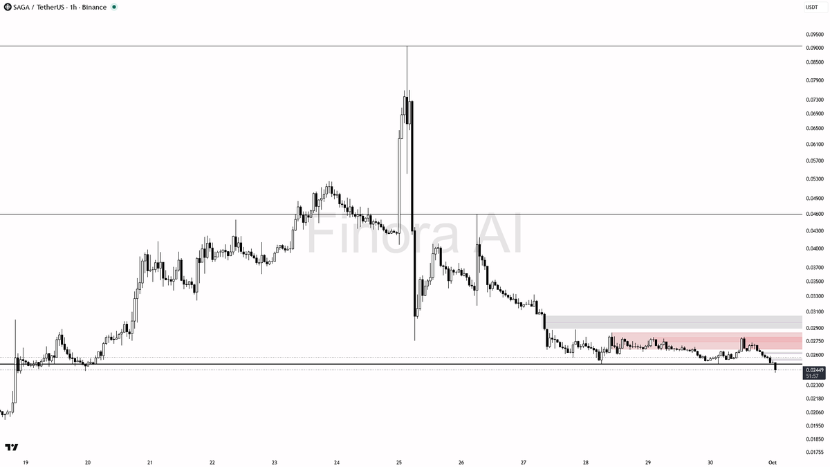 ⬇️ $SAGA 4.3x volume on the -3.8% dump reads as distribution into the break, not a flush

- my bias is bearish here on the 1h — that 15m dump with the volume sp