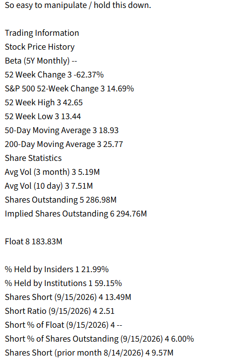 Gavin_Bloomf's tweet photo. $FRVO
FRVO is NOT a heavily shorted equity.    
The recent increase in short positions is due to the unproven allegations...those people have to cover at some point !    
Fervo IPO'd in May, at $27 a share. https://t.co/PpsFbAJhZd