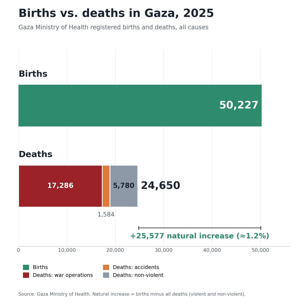EYakoby's tweet photo. The population growth in Gaza over the past years is higher than most Western countries. https://t.co/dQbv82Hsrm