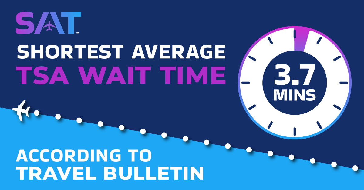 SATairport's tweet photo. 3.7 minutes - that's the shortest average TSA wait time among the nation's top 50 airports...and that was clocked right here at SAT. 😏🏆🎉 We're very proud of our airport's diligence in getting travelers to their destinations quickly and safely. Way to go, team! 🙌 #FlySAT https://t.co/6IwqB6HjHO
