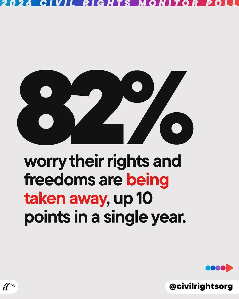 civilrightsorg's tweet photo. NEW POLLING🚨: Our fifth annual Civil Rights Monitor poll found voters are alarmed about their rights, united in their values, and exceptionally fired up for the midterms. Dig into our key findings now: https://t.co/aqnrndr5wG https://t.co/TbAkEyA4Jo