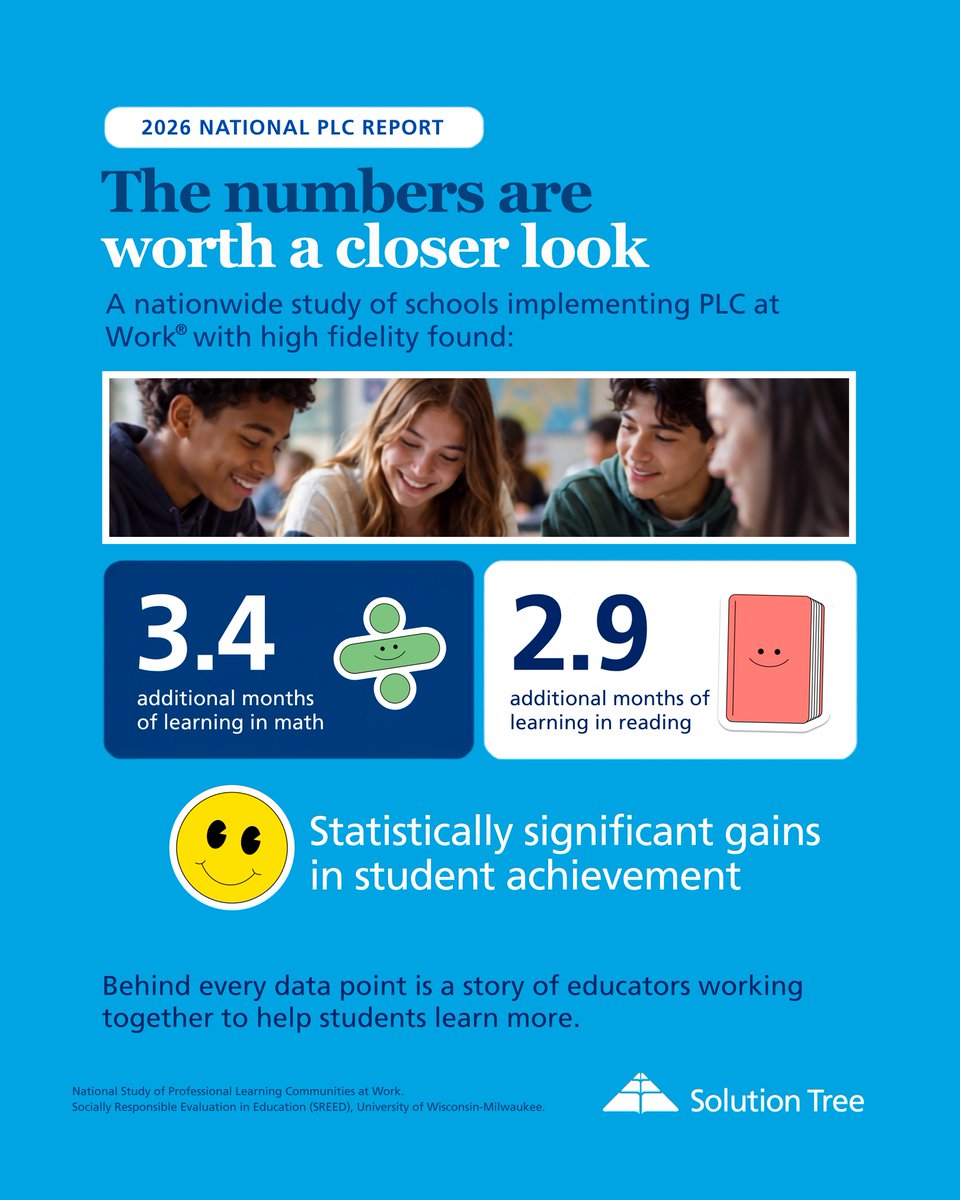 SolutionTree's tweet photo. The national numbers are compelling—but the state-level results tell an even bigger story. 📊

In the 2026 National Study of Professional Learning Communities at Work, schools implementing PLC at Work® with high fidelity showed statistically significant gains in student achievement across multiple states.

Nationally, students experienced gains equivalent to approximately 3.4 additional months of math learning and 2.9 additional months of reading learning. At the state level, some of the largest improvements were measured in Kentucky, South Carolina, Iowa, and California, with especially notable reading gains in Kentucky and Missouri.

The takeaway: when collaboration is sustained, focused on learning, and supported by the right processes, measurable student growth can follow.

➡️ Swipe through the data, then explore the full research:
https://t.co/SgmSelNAD1

Source: National Study of Professional Learning Communities at Work, Socially Responsible Evaluation in Education (SREED), University of Wisconsin–Milwaukee, 2026.

#PLCatWork #ProfessionalLearningCommunities #StudentAchievement #StudentGrowth #SchoolImprovement #EducationResearch #SolutionTree