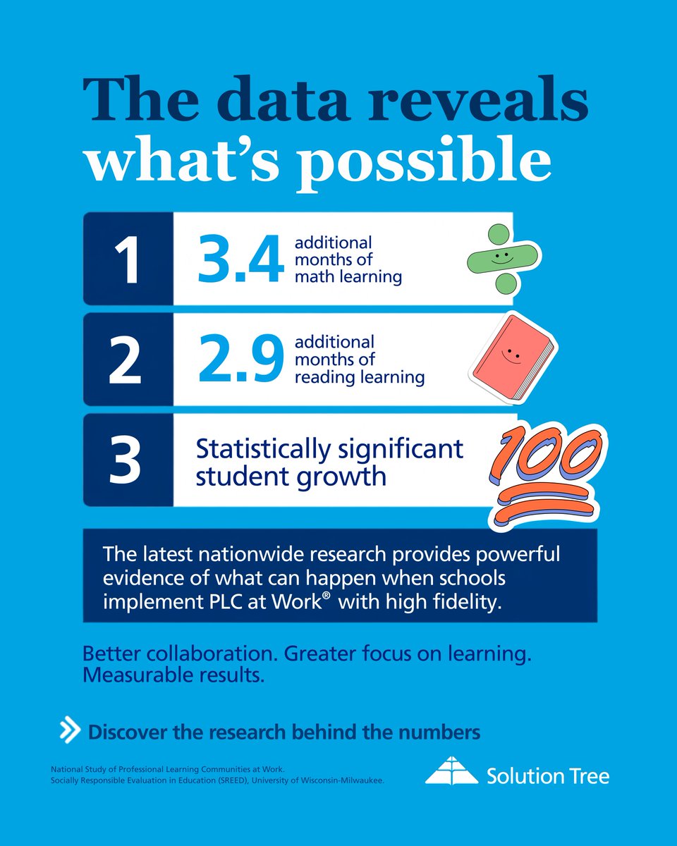 SolutionTree's tweet photo. The national numbers are compelling—but the state-level results tell an even bigger story. 📊

In the 2026 National Study of Professional Learning Communities at Work, schools implementing PLC at Work® with high fidelity showed statistically significant gains in student achievement across multiple states.

Nationally, students experienced gains equivalent to approximately 3.4 additional months of math learning and 2.9 additional months of reading learning. At the state level, some of the largest improvements were measured in Kentucky, South Carolina, Iowa, and California, with especially notable reading gains in Kentucky and Missouri.

The takeaway: when collaboration is sustained, focused on learning, and supported by the right processes, measurable student growth can follow.

➡️ Swipe through the data, then explore the full research:
https://t.co/SgmSelNAD1

Source: National Study of Professional Learning Communities at Work, Socially Responsible Evaluation in Education (SREED), University of Wisconsin–Milwaukee, 2026.

#PLCatWork #ProfessionalLearningCommunities #StudentAchievement #StudentGrowth #SchoolImprovement #EducationResearch #SolutionTree