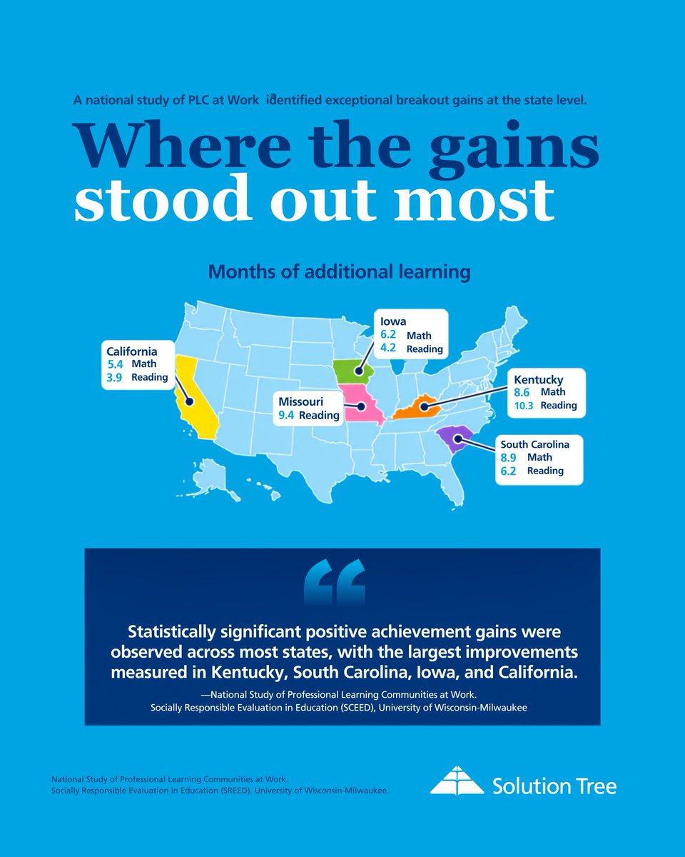 SolutionTree's tweet photo. The national numbers are compelling—but the state-level results tell an even bigger story. 📊

In the 2026 National Study of Professional Learning Communities at Work, schools implementing PLC at Work® with high fidelity showed statistically significant gains in student achievement across multiple states.

Nationally, students experienced gains equivalent to approximately 3.4 additional months of math learning and 2.9 additional months of reading learning. At the state level, some of the largest improvements were measured in Kentucky, South Carolina, Iowa, and California, with especially notable reading gains in Kentucky and Missouri.

The takeaway: when collaboration is sustained, focused on learning, and supported by the right processes, measurable student growth can follow.

➡️ Swipe through the data, then explore the full research:
https://t.co/SgmSelNAD1

Source: National Study of Professional Learning Communities at Work, Socially Responsible Evaluation in Education (SREED), University of Wisconsin–Milwaukee, 2026.

#PLCatWork #ProfessionalLearningCommunities #StudentAchievement #StudentGrowth #SchoolImprovement #EducationResearch #SolutionTree