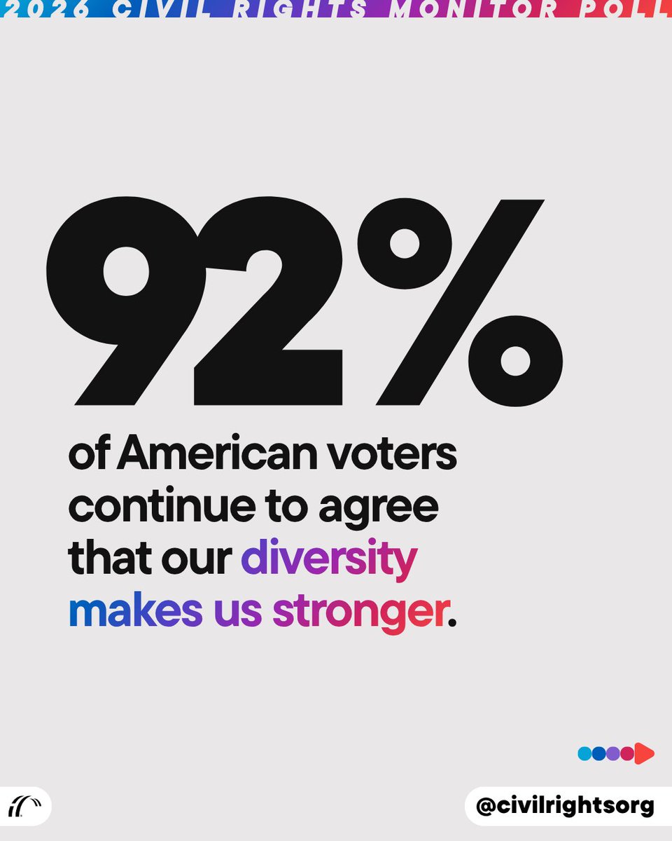 civilrightsorg's tweet photo. NEW POLLING🚨: Our fifth annual Civil Rights Monitor poll found voters are alarmed about their rights, united in their values, and exceptionally fired up for the midterms. Dig into our key findings now: https://t.co/aqnrndr5wG https://t.co/TbAkEyA4Jo